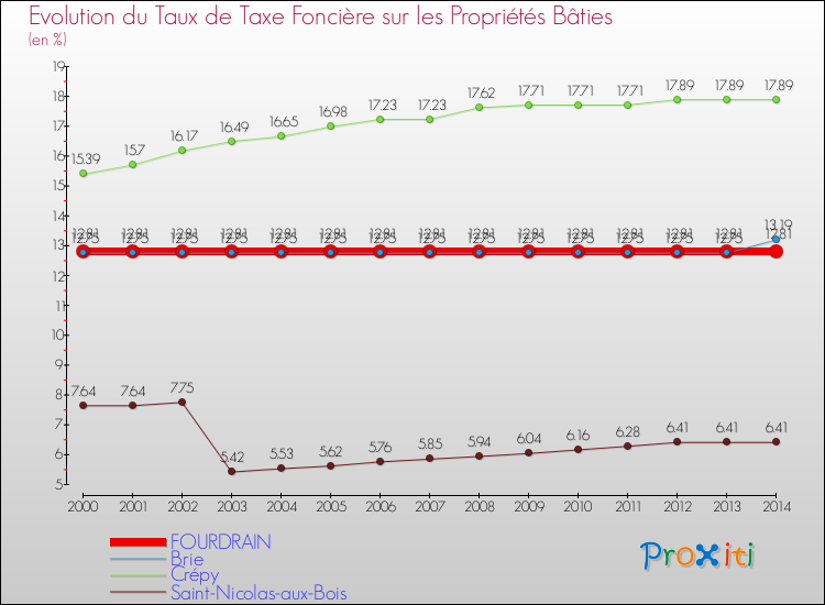 Evolution du taux de la taxe foncière sur le bati pour FOURDRAIN et les communes proches de 2000 à 2014 Comparaison des taux de taxe foncière sur le bati pour FOURDRAIN et les communes voisines de 2000 à 2014