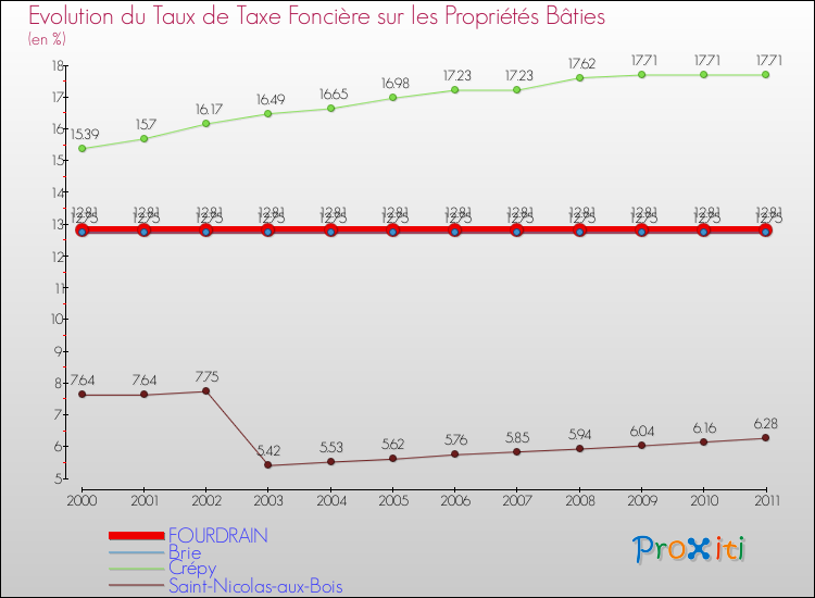 Evolution du taux de la taxe foncière sur le bati pour FOURDRAIN et les communes proches Comparaison des taux de taxe foncière sur le bati pour FOURDRAIN et les communes voisines