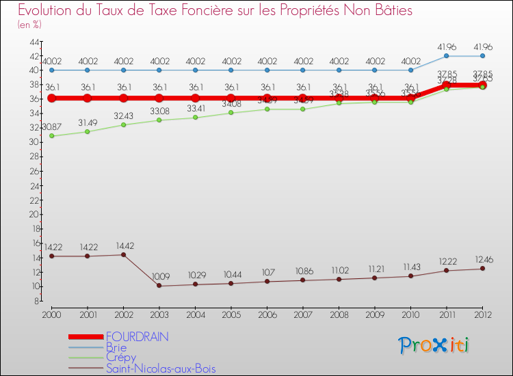 Evolution du taux de la taxe foncière sur les immeubles et terrains non batis pour FOURDRAIN et les communes proches de 2000 à 2012 Comparaison des taux de la taxe foncière sur les immeubles et terrains non batis pour FOURDRAIN et les communes voisines de 2000 à 2012