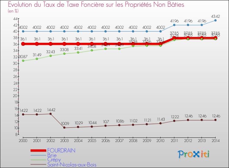 Evolution du taux de la taxe foncière sur les immeubles et terrains non batis pour FOURDRAIN et les communes proches de 2000 à 2014 Comparaison des taux de la taxe foncière sur les immeubles et terrains non batis pour FOURDRAIN et les communes voisines de 2000 à 2014