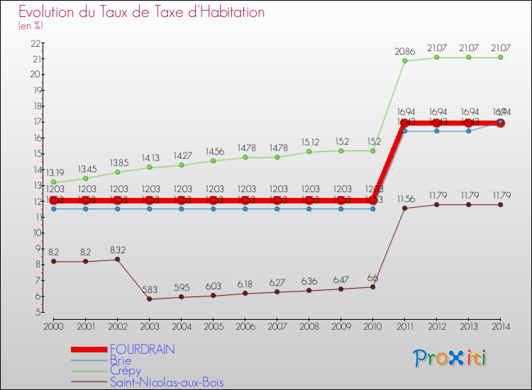 Evolution du taux de la taxe d'habitation pour FOURDRAIN et les communes proches de 2000 à 2014 Comparaison des taux de la taxe d'habitation pour FOURDRAIN et les communes voisines de 2000 à 2014