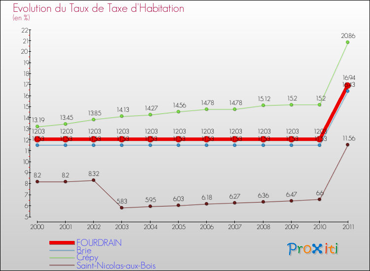 Evolution du taux de la taxe d'habitation pour FOURDRAIN et les communes proches Comparaison des taux de la taxe d'habitation pour FOURDRAIN et les communes voisines