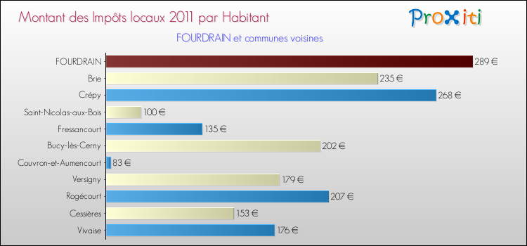 Montant des impôts locaux par Habitant pour FOURDRAIN et les communes proches Comparaison des impôts locaux par habitant pour FOURDRAIN et les communes voisines