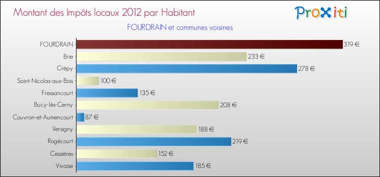 Montant des impôts locaux par Habitant pour FOURDRAIN et les communes proches Comparaison des impôts locaux par habitant pour FOURDRAIN et les communes voisines