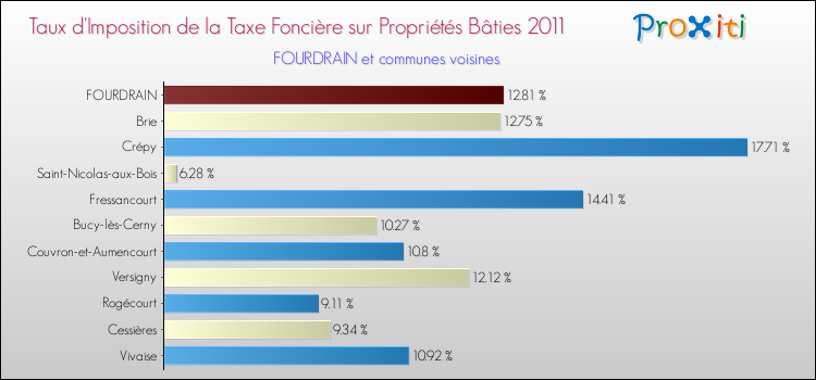 Taux d'imposition de la taxe foncière sur le bati 2011 pour FOURDRAIN et les communes proches Comparaison des taux d'imposition de la taxe foncière sur le bati 2011 pour FOURDRAIN et les communes voisines