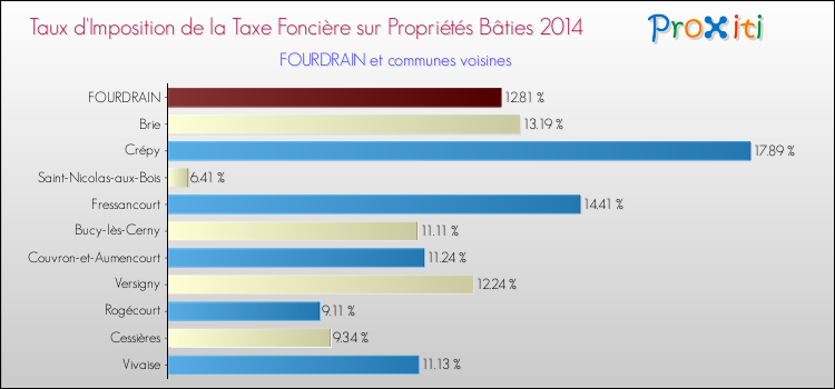 Taux d'imposition de la taxe foncière sur le bati 2014 pour FOURDRAIN et les communes proches Comparaison des taux d'imposition de la taxe foncière sur le bati 2014 pour FOURDRAIN et les communes voisines