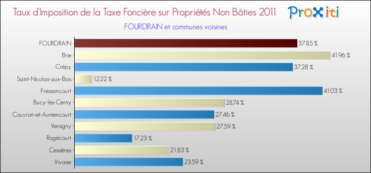 Taux d'imposition de la taxe foncière sur les immeubles et terrains non batis 2011 pour FOURDRAIN et les communes proches Comparaison des taux d'imposition de la taxe foncière sur les immeubles et terrains non batis 2011 pour FOURDRAIN et les communes voisines