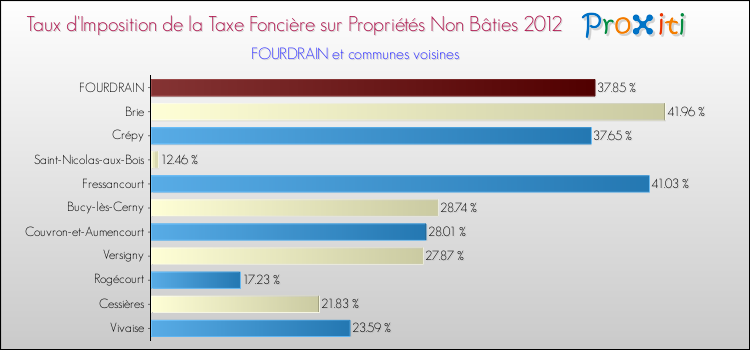 Taux d'imposition de la taxe foncière sur les immeubles et terrains non batis 2012 pour FOURDRAIN et les communes proches Comparaison des taux d'imposition de la taxe foncière sur les immeubles et terrains non batis 2012 pour FOURDRAIN et les communes voisines