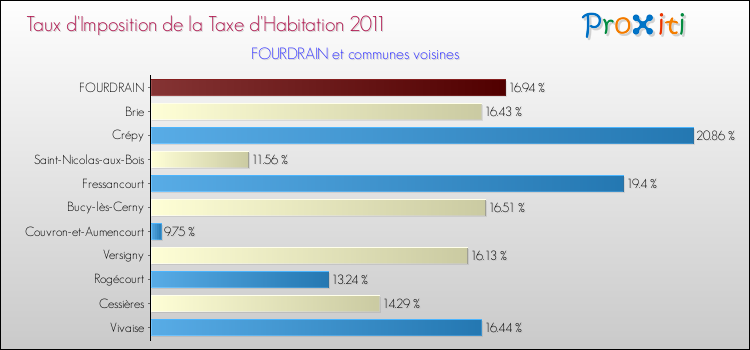 Taux d'imposition de la taxe d'habitation 2011 pour FOURDRAIN et les communes proches Comparaison des taux d'imposition de la taxe d'habitation 2011 pour FOURDRAIN et les communes voisines