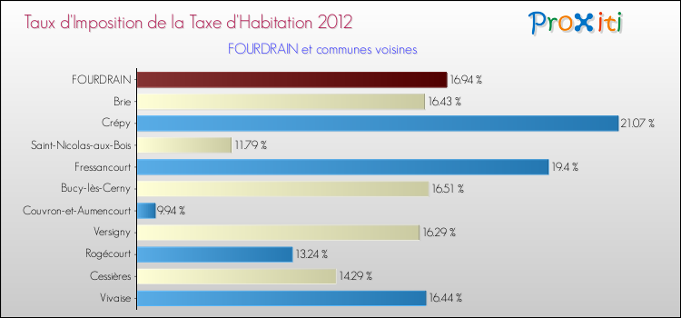 Taux d'imposition de la taxe d'habitation 2012 pour FOURDRAIN et les communes proches Comparaison des taux d'imposition de la taxe d'habitation 2012 pour FOURDRAIN et les communes voisines