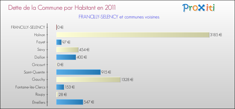 Dette par habitant de la commune en 2011 pour FRANCILLY-SELENCY et les communes proches Comparaison de la dette par habitant de la commune en 2011 pour FRANCILLY-SELENCY et les communes voisines