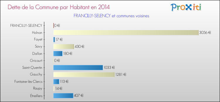 Dette par habitant de la commune en 2014 pour FRANCILLY-SELENCY et les communes proches Comparaison de la dette par habitant de la commune en 2014 pour FRANCILLY-SELENCY et les communes voisines