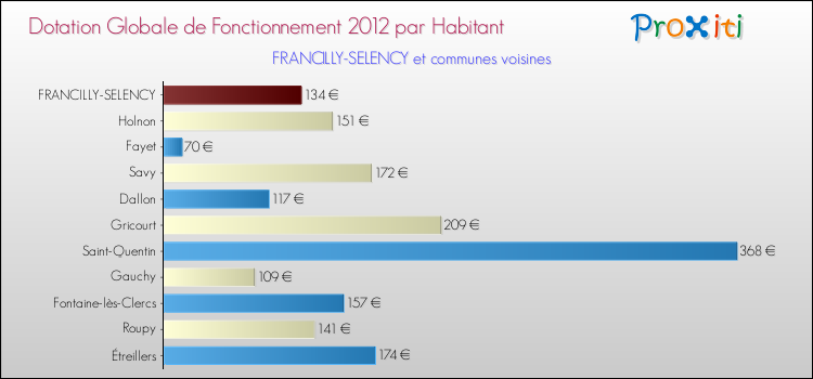 Montant des dotations globales de fonctionnement DGF par Habitant pour FRANCILLY-SELENCY et les communes proches Comparaison des des dotations globales de fonctionnement DGF par habitant pour FRANCILLY-SELENCY et les communes voisines