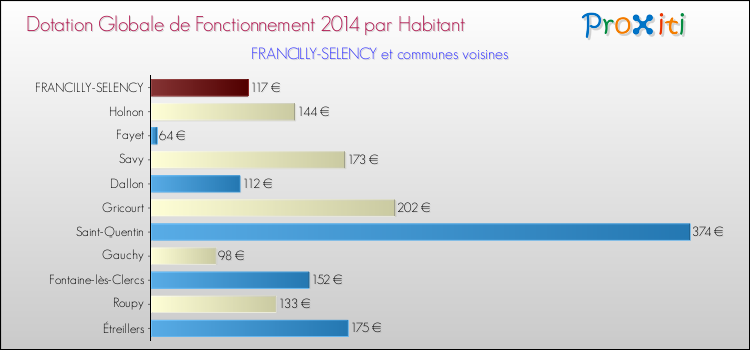 Montant des dotations globales de fonctionnement DGF par Habitant pour FRANCILLY-SELENCY et les communes proches en 2014. Comparaison des des dotations globales de fonctionnement DGF par habitant pour FRANCILLY-SELENCY et les communes voisines en 2014.