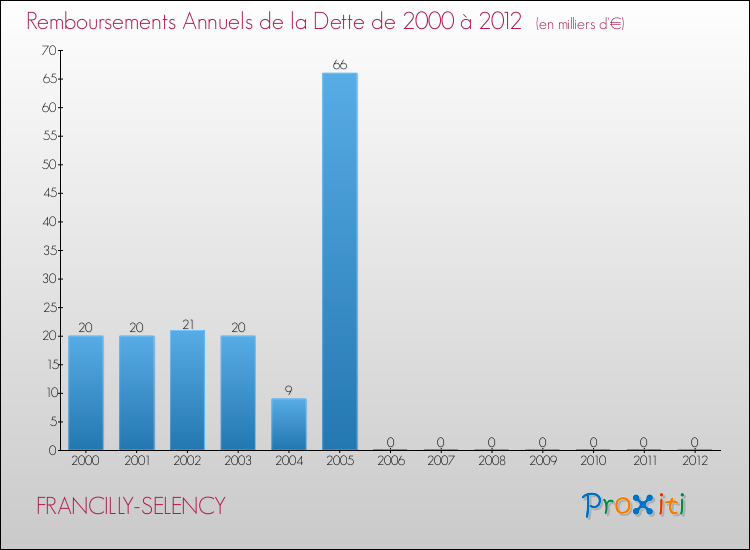 Evolution de l'annuité de la dette pour la commune de FRANCILLY-SELENCY de 2000 à 2012 Annuités de la dette pour FRANCILLY-SELENCY de 2000 à 2012