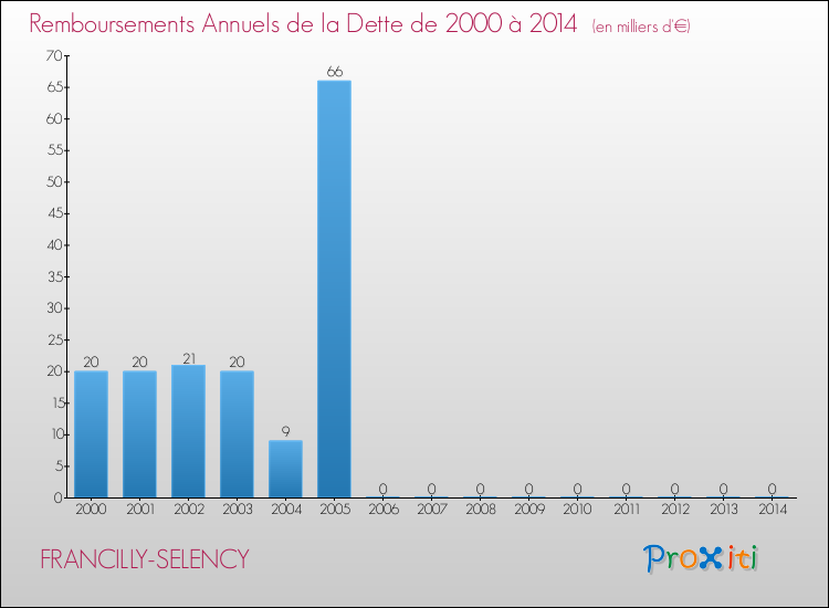 Evolution de l'annuité de la dette pour la commune de FRANCILLY-SELENCY de 2000 à 2014 Annuités de la dette pour FRANCILLY-SELENCY de 2000 à 2014