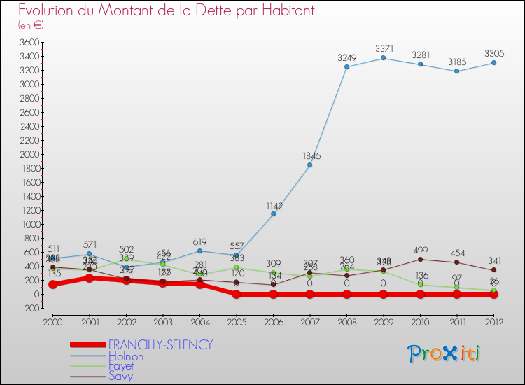 Evolution de la dette par habitant pour la commune de FRANCILLY-SELENCY et les communes proches de 2000 à 2012 Comparaison de la dette par habitant pour FRANCILLY-SELENCY et les communes voisines de 2000 à 2012