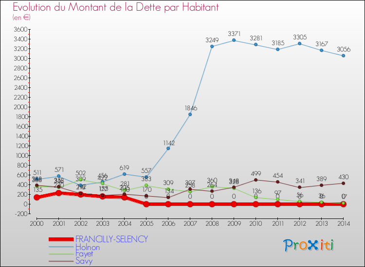Evolution de la dette par habitant pour la commune de FRANCILLY-SELENCY et les communes proches de 2000 à 2014 Comparaison de la dette par habitant pour FRANCILLY-SELENCY et les communes voisines de 2000 à 2014