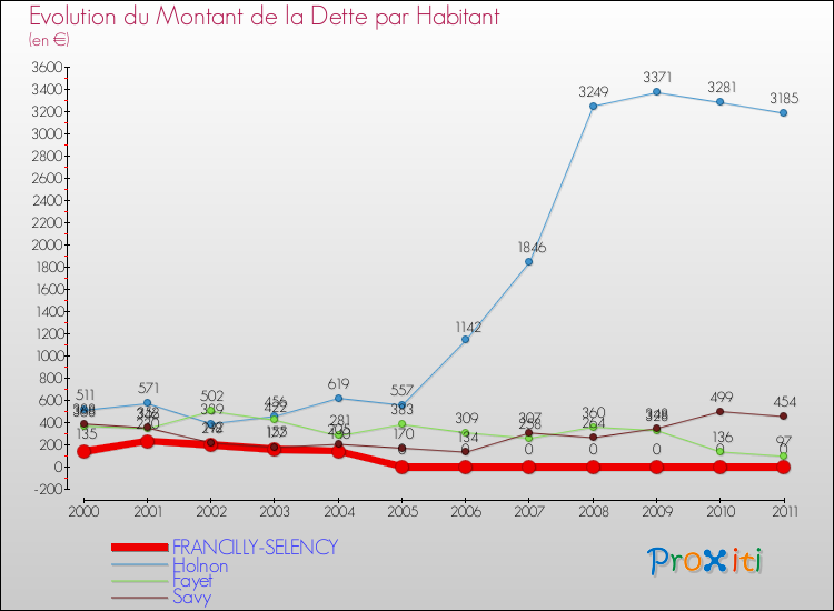 Evolution de la dette par habitant pour la commune de FRANCILLY-SELENCY et les communes proches Comparaison de la dette par habitant pour FRANCILLY-SELENCY et les communes voisines