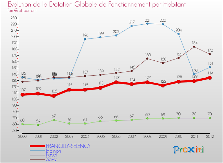 Evolution et montant de la dotation globale de fonctionnement par Habitant pour FRANCILLY-SELENCY et les communes proches Comparaison des dotations globales de fonctionnement par habitant pour FRANCILLY-SELENCY et les communes voisines