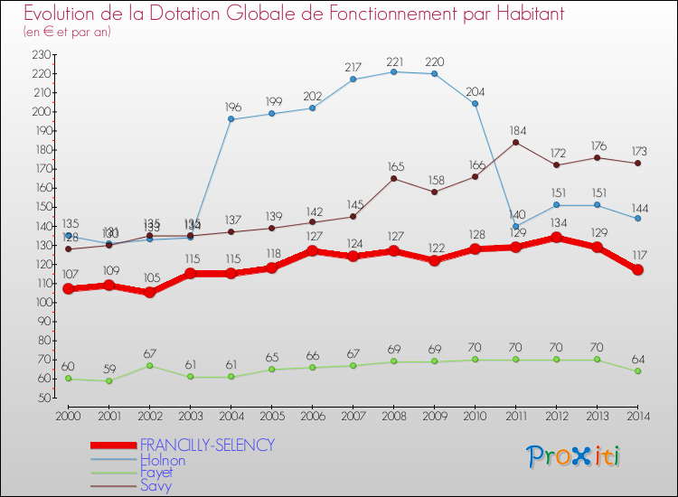 Evolution et montant de la dotation globale de fonctionnement par Habitant pour FRANCILLY-SELENCY et les communes proches de 2000 à 2014. Comparaison des dotations globales de fonctionnement par habitant pour FRANCILLY-SELENCY et les communes voisines de 2000 à 2014.