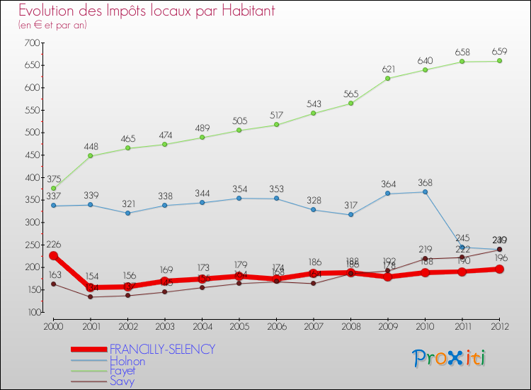 Evolution et montant des impôts locaux par Habitant pour FRANCILLY-SELENCY et les communes proches Comparaison des impôts locaux par habitant pour FRANCILLY-SELENCY et les communes voisines