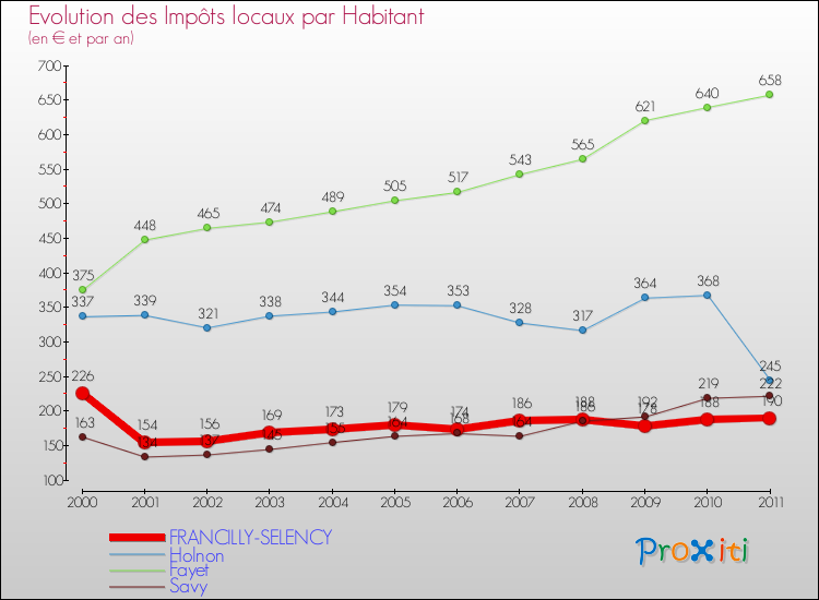 Evolution et montant des impôts locaux par Habitant pour FRANCILLY-SELENCY et les communes proches Comparaison des impôts locaux par habitant pour FRANCILLY-SELENCY et les communes voisines