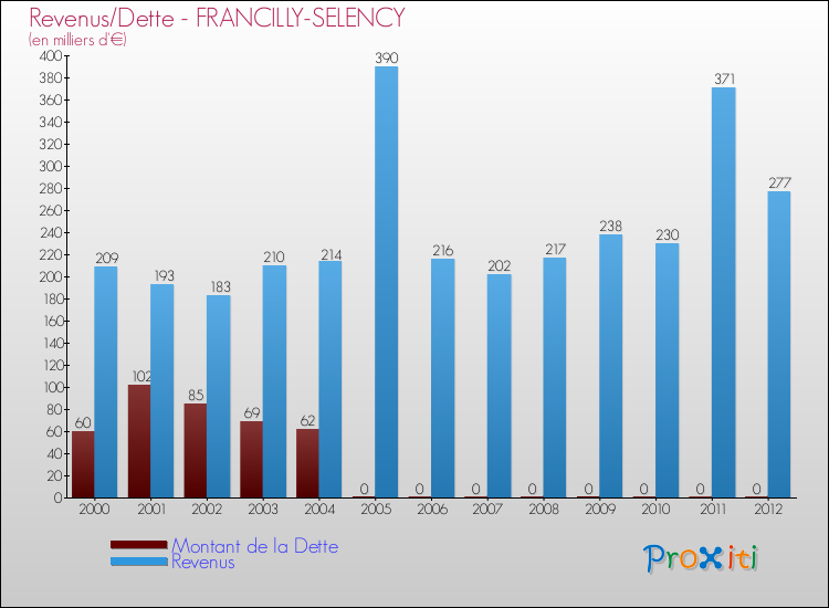 Evolution comparée de la dette et des revenus pour la commune de FRANCILLY-SELENCY de 2000 à 2012 Comparaison de la dette et des revenus pour FRANCILLY-SELENCY de 2000 à 2012