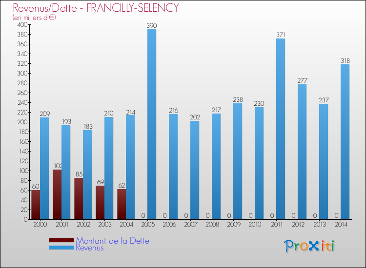 Evolution comparée de la dette et des revenus pour la commune de FRANCILLY-SELENCY de 2000 à 2014 Comparaison de la dette et des revenus pour FRANCILLY-SELENCY de 2000 à 2014