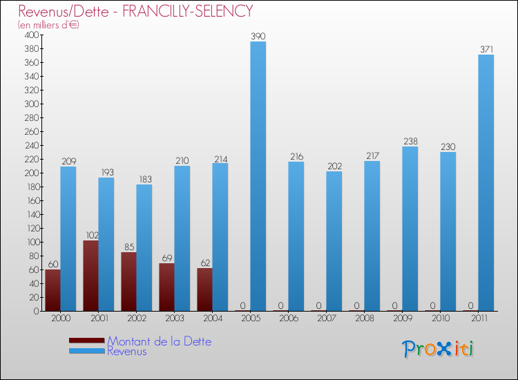 Evolution comparée de la dette et des revenus pour la commune de FRANCILLY-SELENCY de 2000 à 2011 Comparaison de la dette et des revenus pour FRANCILLY-SELENCY de 2000 à 2011