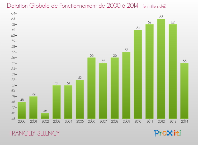 Evolution du montant de la Dotation Globale de Fonctionnement pour la commune de FRANCILLY-SELENCY de 2000 à 2014 Evolution du montant de la Dotation Globale de Fonctionnement pour FRANCILLY-SELENCY de 2000 à 2014