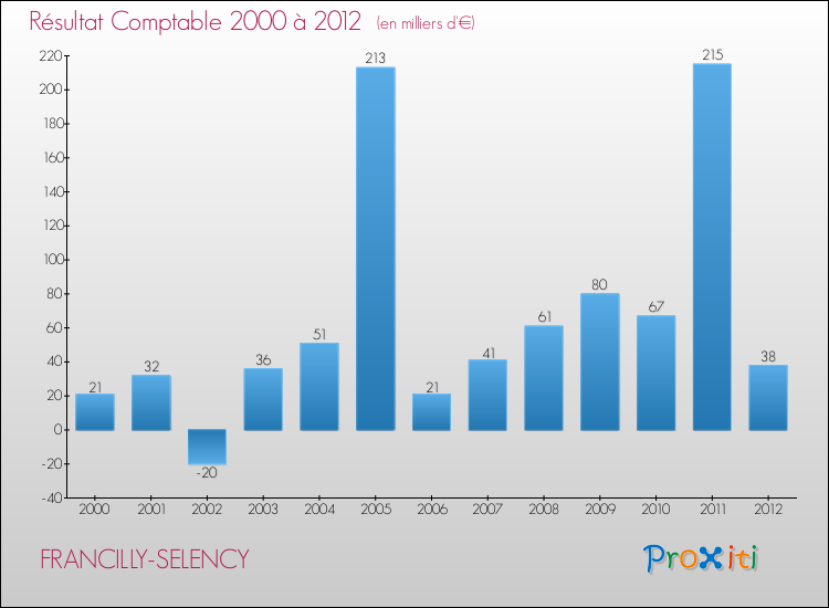 Evolution du résultat comptable pour la commune de FRANCILLY-SELENCY de 2000 à 2012 Evolution du résultat comptable pour FRANCILLY-SELENCY de 2000 à 2012