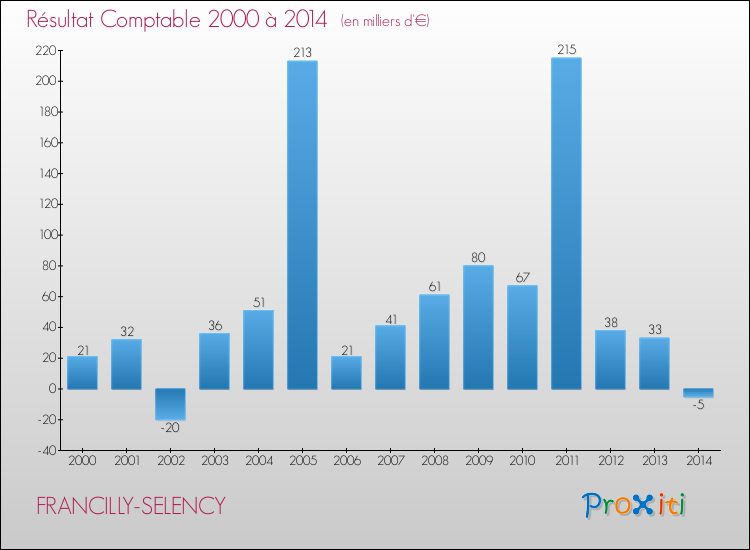 Evolution du résultat comptable pour la commune de FRANCILLY-SELENCY de 2000 à 2014 Evolution du résultat comptable pour FRANCILLY-SELENCY de 2000 à 2014