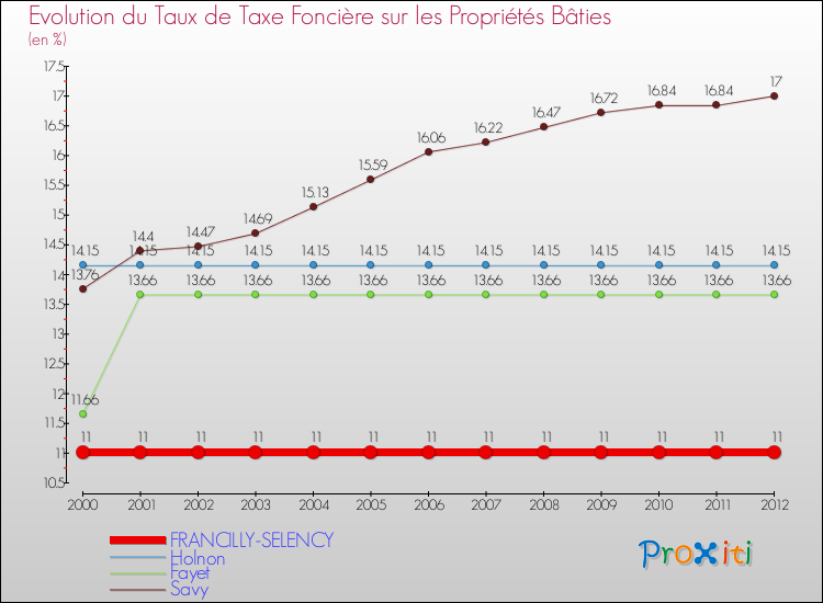 Evolution du taux de la taxe foncière sur le bati pour FRANCILLY-SELENCY et les communes proches de 2000 à 2012 Comparaison des taux de taxe foncière sur le bati pour FRANCILLY-SELENCY et les communes voisines de 2000 à 2012