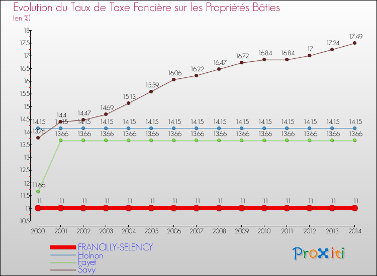 Evolution du taux de la taxe foncière sur le bati pour FRANCILLY-SELENCY et les communes proches de 2000 à 2014 Comparaison des taux de taxe foncière sur le bati pour FRANCILLY-SELENCY et les communes voisines de 2000 à 2014
