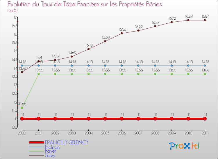 Evolution du taux de la taxe foncière sur le bati pour FRANCILLY-SELENCY et les communes proches Comparaison des taux de taxe foncière sur le bati pour FRANCILLY-SELENCY et les communes voisines