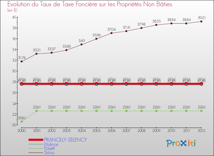 Evolution du taux de la taxe foncière sur les immeubles et terrains non batis pour FRANCILLY-SELENCY et les communes proches de 2000 à 2012 Comparaison des taux de la taxe foncière sur les immeubles et terrains non batis pour FRANCILLY-SELENCY et les communes voisines de 2000 à 2012