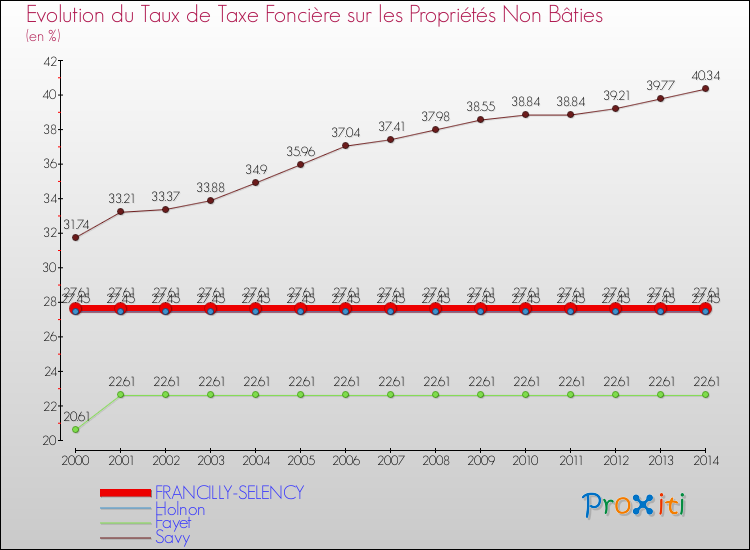 Evolution du taux de la taxe foncière sur les immeubles et terrains non batis pour FRANCILLY-SELENCY et les communes proches de 2000 à 2014 Comparaison des taux de la taxe foncière sur les immeubles et terrains non batis pour FRANCILLY-SELENCY et les communes voisines de 2000 à 2014