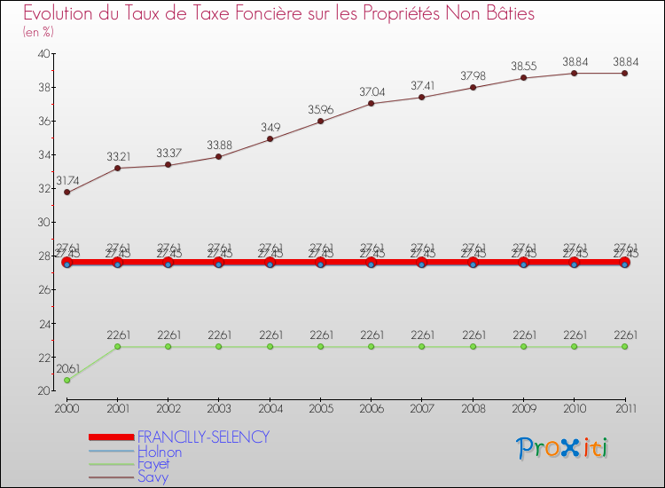 Evolution du taux de la taxe foncière sur les immeubles et terrains non batis pour FRANCILLY-SELENCY et les communes proches Comparaison des taux de la taxe foncière sur les immeubles et terrains non batis pour FRANCILLY-SELENCY et les communes voisines