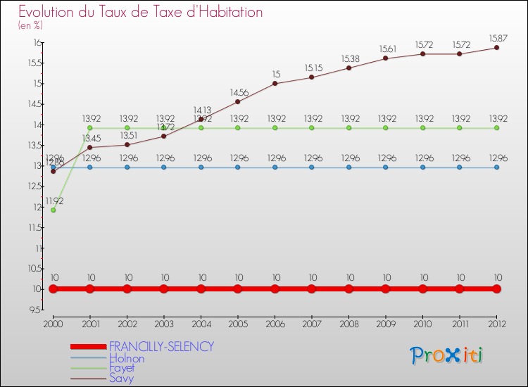 Evolution du taux de la taxe d'habitation pour FRANCILLY-SELENCY et les communes proches Comparaison des taux de la taxe d'habitation pour FRANCILLY-SELENCY et les communes voisines