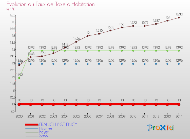 Evolution du taux de la taxe d'habitation pour FRANCILLY-SELENCY et les communes proches de 2000 à 2014 Comparaison des taux de la taxe d'habitation pour FRANCILLY-SELENCY et les communes voisines de 2000 à 2014