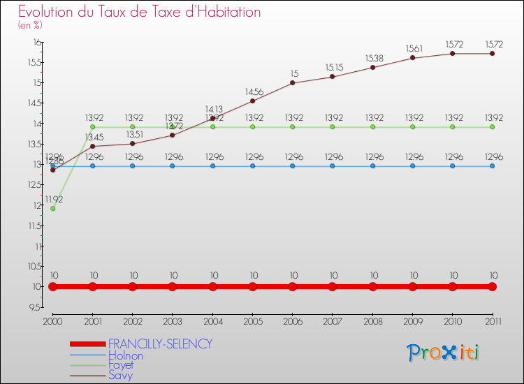 Evolution du taux de la taxe d'habitation pour FRANCILLY-SELENCY et les communes proches Comparaison des taux de la taxe d'habitation pour FRANCILLY-SELENCY et les communes voisines