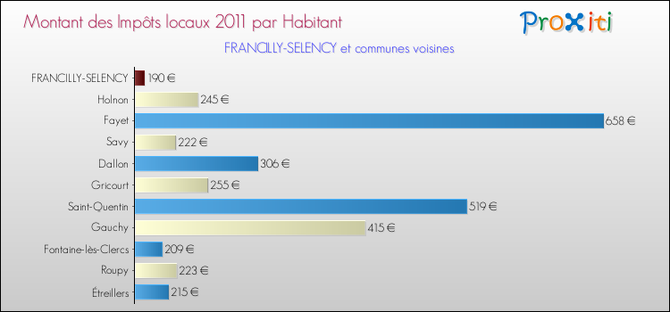 Montant des impôts locaux par Habitant pour FRANCILLY-SELENCY et les communes proches Comparaison des impôts locaux par habitant pour FRANCILLY-SELENCY et les communes voisines