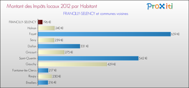 Montant des impôts locaux par Habitant pour FRANCILLY-SELENCY et les communes proches Comparaison des impôts locaux par habitant pour FRANCILLY-SELENCY et les communes voisines