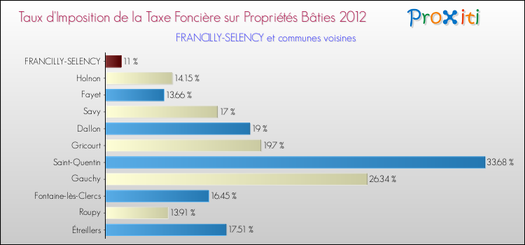 Taux d'imposition de la taxe foncière sur le bati 2012 pour FRANCILLY-SELENCY et les communes proches Comparaison des taux d'imposition de la taxe foncière sur le bati 2012 pour FRANCILLY-SELENCY et les communes voisines