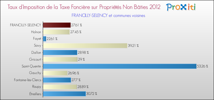 Taux d'imposition de la taxe foncière sur les immeubles et terrains non batis 2012 pour FRANCILLY-SELENCY et les communes proches Comparaison des taux d'imposition de la taxe foncière sur les immeubles et terrains non batis 2012 pour FRANCILLY-SELENCY et les communes voisines