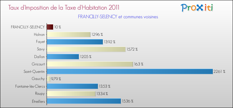 Taux d'imposition de la taxe d'habitation 2011 pour FRANCILLY-SELENCY et les communes proches Comparaison des taux d'imposition de la taxe d'habitation 2011 pour FRANCILLY-SELENCY et les communes voisines