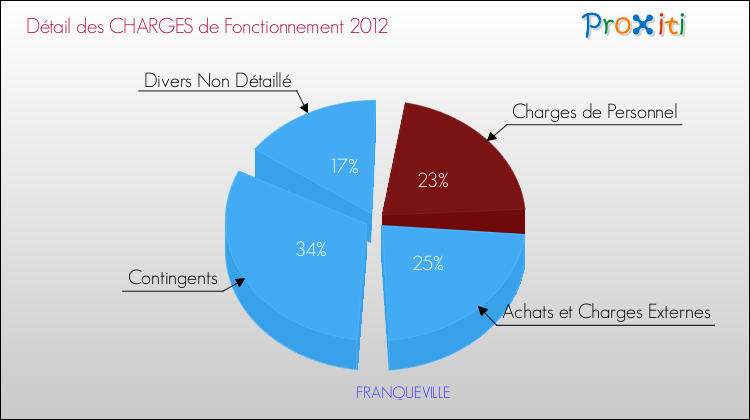 Décomposition des Charges de Fonctionnement 2012 de la commune de FRANQUEVILLE Charges de Fonctionnement 2012 pour la commune de FRANQUEVILLE