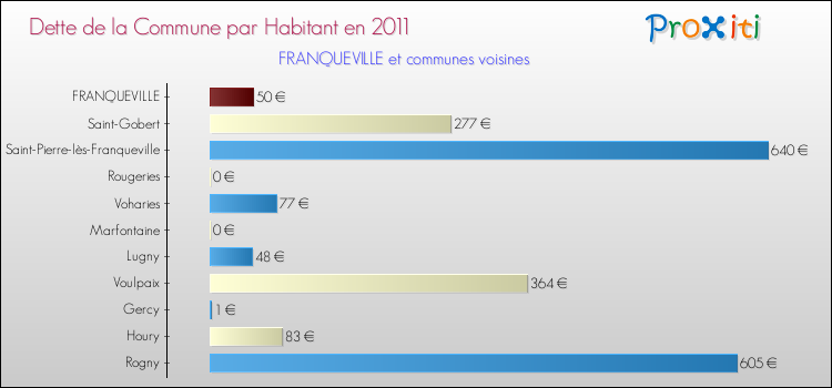 Dette par habitant de la commune en 2011 pour FRANQUEVILLE et les communes proches Comparaison de la dette par habitant de la commune en 2011 pour FRANQUEVILLE et les communes voisines