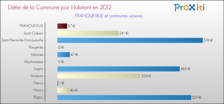 Dette par habitant de la commune en 2012 pour FRANQUEVILLE et les communes proches Comparaison de la dette par habitant de la commune en 2012 pour FRANQUEVILLE et les communes voisines